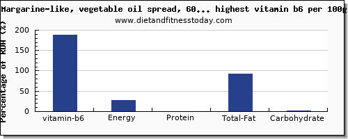 vitamin b6 and nutrition facts in spreads per 100g